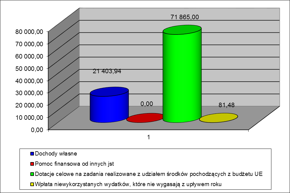 Wykres Nr 3. Struktura dochodów majątkowych w I półroczu 2015 roku.