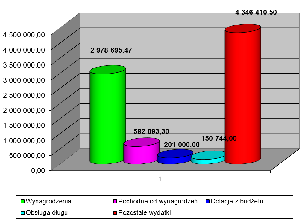 Wykres Nr 6. Struktura wydatków bieżących w I półroczu 2015 roku. Wykonanie wydatków z tytułu wynagrodzeń i pochodnych od wynagrodzeń w jednostkach organizacyjnych przedstawia tabela Nr 6.