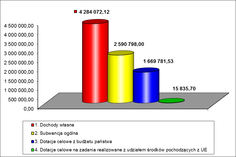 2.1 Dochody bieżące Plan dochodów bieżących w wysokości 16.480.600,53 zł wykonano w kwocie 8.560.487,35 zł (51,94% planu).