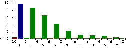 Impulsowy przebieg prądu K-Factor 100% 88% 66% 43% 22% 12% 11% 10% 5% 9,8A 8,6A 6,5A 4,2A