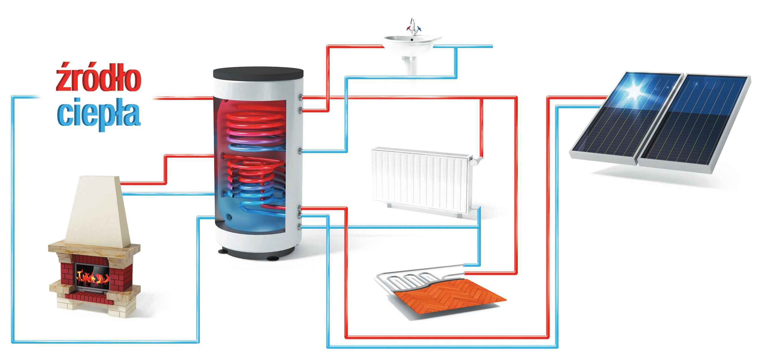 zasobnik ciepła z wężownicą do instalacji solarnej, wężownicą grzewczą i wężownicą ciepłej wody użytkowej Ten układ to połączenie poprzednich układów -