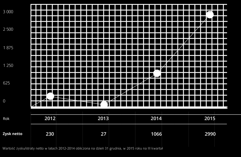 Źródło: Emitent Wykres 3. Skonsolidowany zysk netto w latach 2012-2015. Źródło:Emitent Najbardziej dynamiczny wzrost osiągnęła spółka Salelifter sp. z o.o., której przychody na trzeci kwartał 2015 wzrosły o prawie 236%, w stosunku do analogicznego okresu ubiegłego roku, osiągając niemal 1.