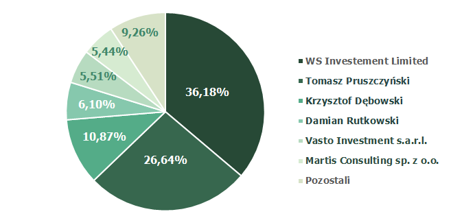 kapitale zakładowym oraz w głosach na walnym zgromadzeniu SARE SA.