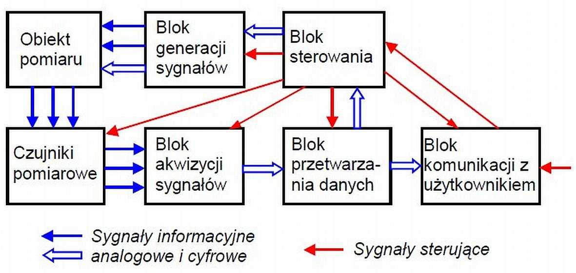 Systemy pomiarowe Budowa wytwarza sygnały: wymuszające, odniesienia, sterujące obiektem pomiarowym Zapewnia prawidłową pracę systemu, musi zawierać pamięć programu oraz układ realizujący ten program.