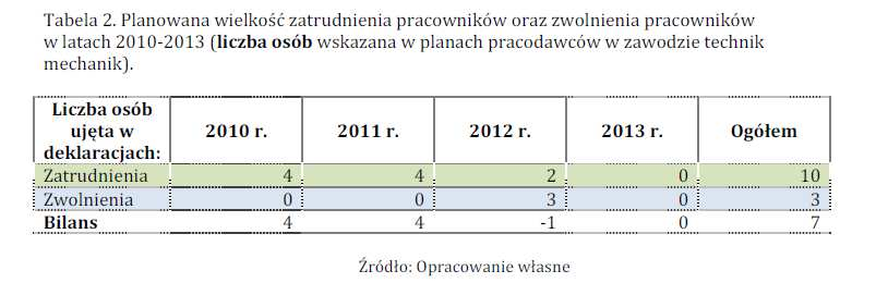 WYNIKI BADAŃ PRACODAWCÓW 4 W 2014r. pracodawcy biorący udział w badaniach nie planowali zatrudniać ani też zwalniać techników mechaników.