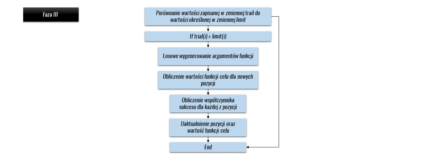 bezrobotnych pszczół oraz źródła pokarmu.