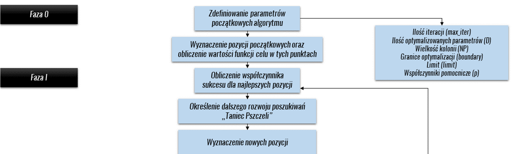 W opisywanym algorytmie wartość współczynnika sukcesu zależy od wartości funkcji celu.