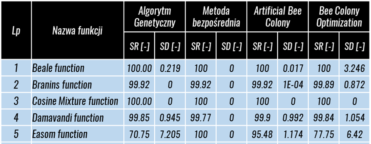 Na rysunku 5 przedstawiono funkcję Easom [16] oraz Salomon [16], w których algorytmy osiągnęły najniższy