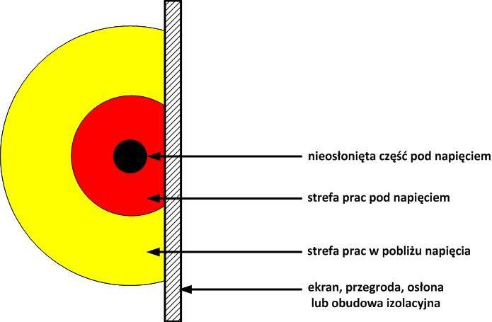 5) Odstępy w powietrzu, wyznaczające zewnętrzną granicę strefy prac pod napięciem oraz strefy prac w pobliżu napięcia można ograniczyć poprzez zastosowanie sprzętu ochronnego w postaci ekranów,