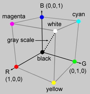 Model RGB Zalety łatwość zapisu barwy jako kobminacji liniowej barw RGB Wady nieintuicjność odległości w
