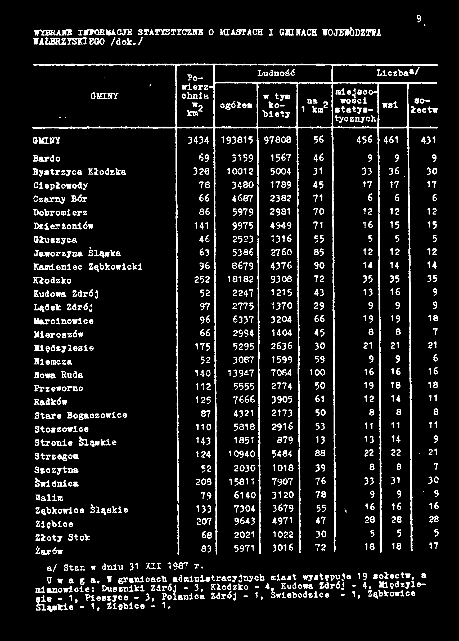 326 10012 5004 31 33 36 30 Ciepłowody 78 3480 1789 45 17 17 17 Czarny Bór 66 4687 2382 71 6 6 6 Dobrom!