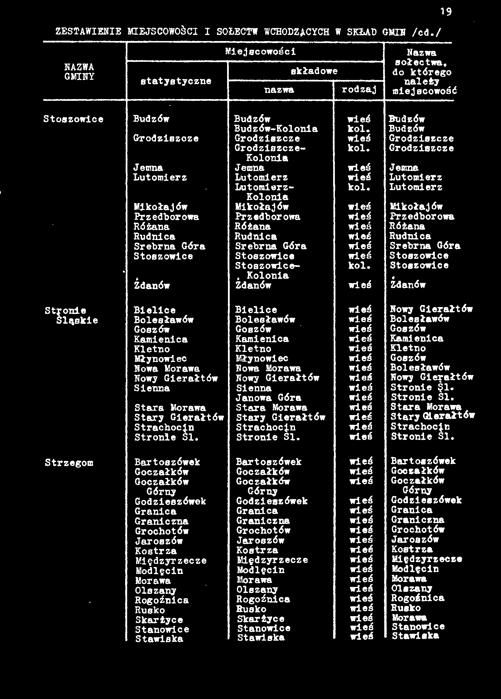 ZESTAWIENIE MIEJSCOWOŚCI I SOŁECTW WCHODZĄCYCH W SKŁAD GMIN /cd.