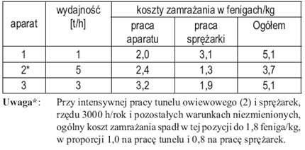 Badania te potwierdziły znikomy wpływ kosztów zamrażania na ogólny poziom kosztów produkcji.