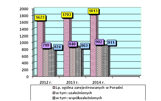 iczba osób leczących się w oradni eczenia Uzależnienia od ubstancji sychoaktywnych ata 2012 2013 2014 - uzależnionych od narkotyków, 90 90 116 w tym: iczba pacjentów - nieletnich 37 20 39 -