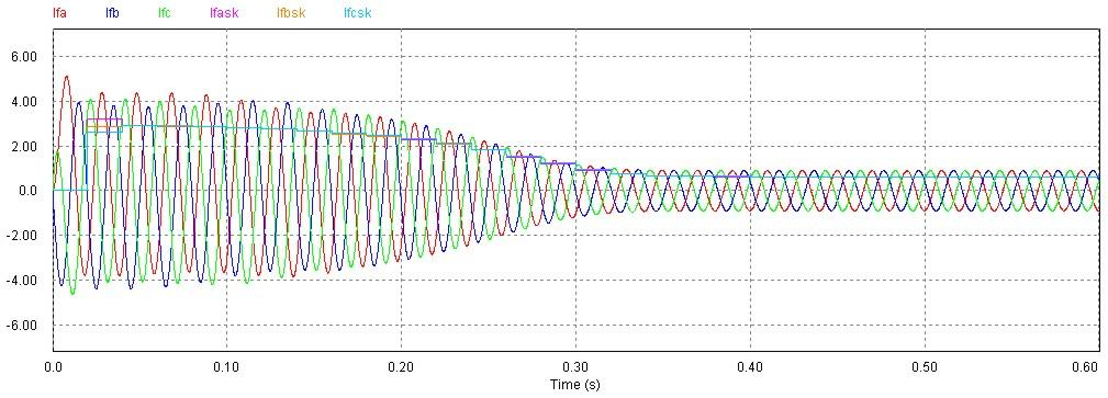 Przebiegi czasowe prądów fazowych I fa, I fb, I fc oraz wartości skutecznych prądów fazowych I fask, I fbsk, I fcsk silnika o mocy 1,1 kw typu Sh80x-4C włączonego na napięcie zwarcia przydatne do