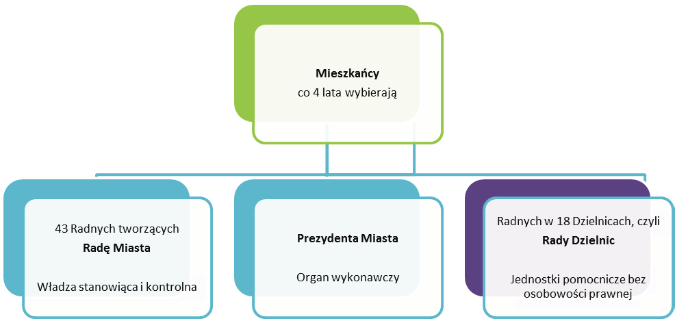 3. Twoi przedstawiciele w samorządzie lokalnym Co cztery lata odbywają się w Polsce wybory samorządowe, czyli wybory członków władz lokalnych oraz przedstawicieli do rad gmin, powiatów oraz sejmików