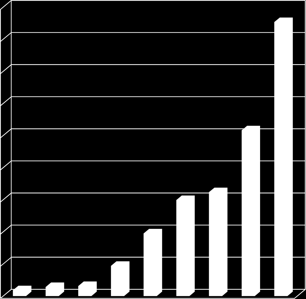 5000 4000 3000 2000 1000 0 1 2 3 4 5 6 7 8 9 Źródło: oprac.