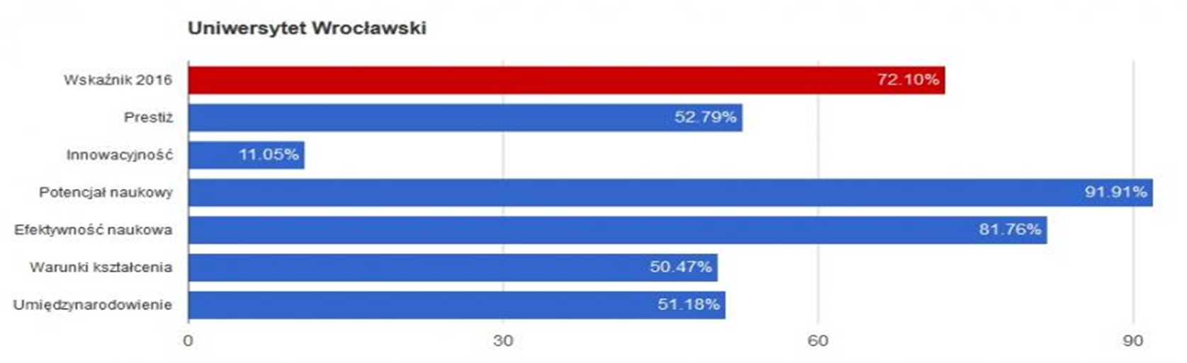 Uniwersytet Wrocławski W rankingu Perspektyw Uniwersytet