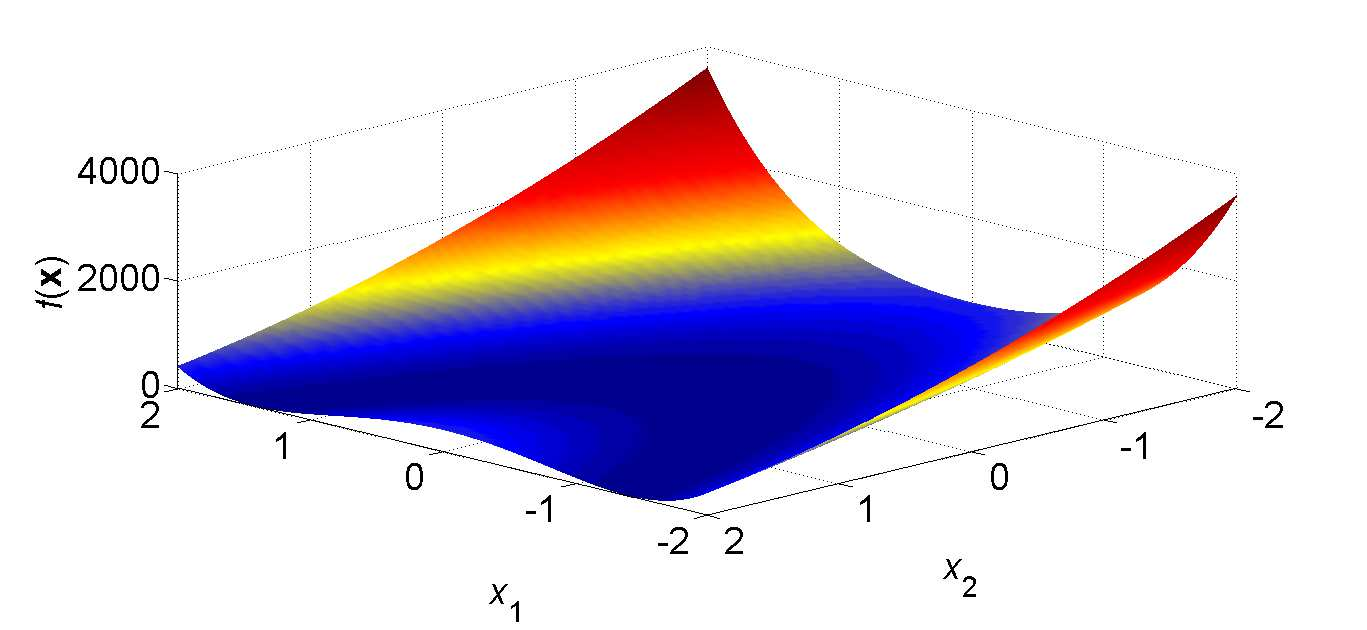 Funkcja testowa Rosenbrocka $(, A )=100( A A ) A +(1 ) A 2,2 2,2 6.3.5 Rysunek 6.16. Wykres funkcji testowej Rosenbrocka.