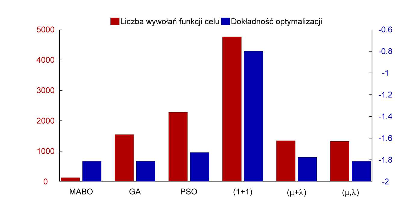 Tabela 6.3. Rozwiązania optymalne oraz przyjęte dokładności dla funkcji testowych. Funkcja testowa!"!