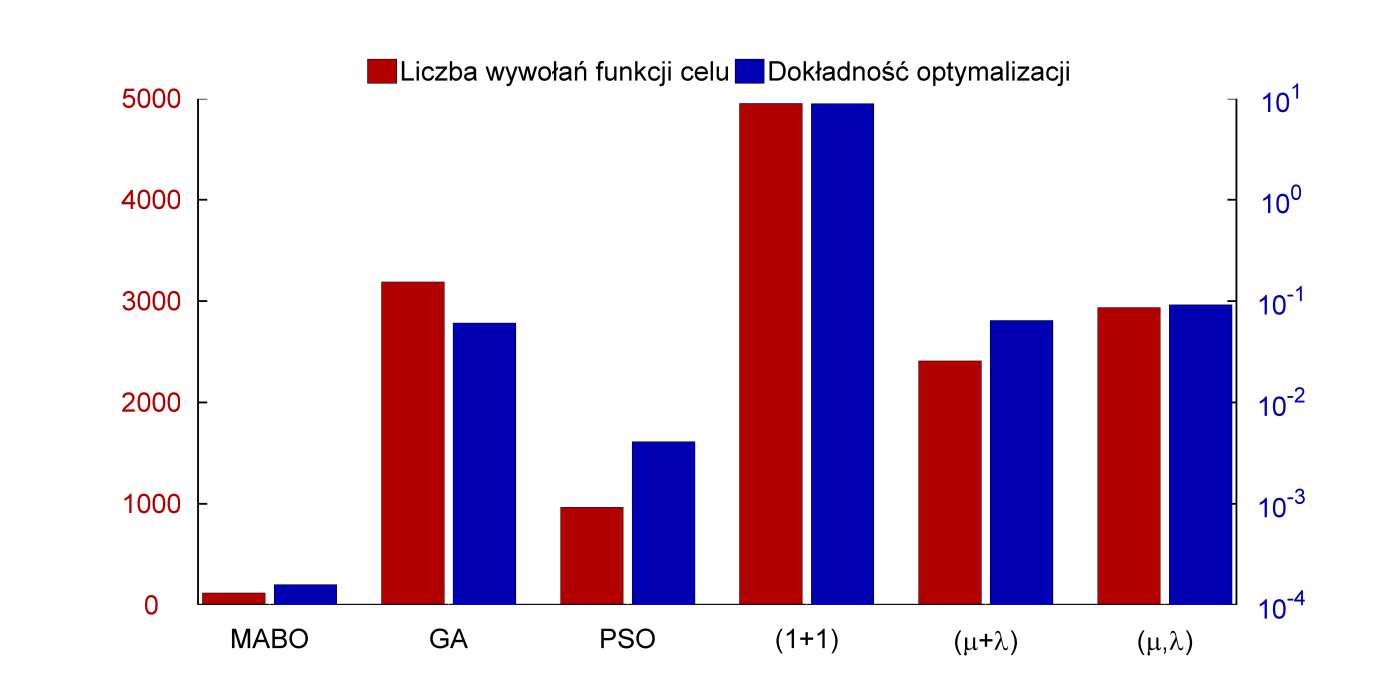 Rysunek 6.19. Wyniki dla funkcji testowej Ackley'a.