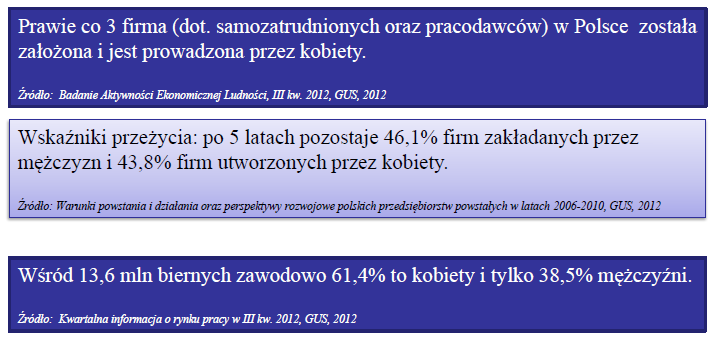 Przedsiębiorczość kobiet i mężczyzn w Polsce Od 1989 r.