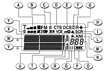 Wyświetlacz LCD. A. Wskaźnik mocy sygnału. Wskazuje siłę odbieranego sygnału. B. Wskaźnik FM. Sygnalizuje, że radio odbiera audycje w paśmie FM. C. Ikona S.