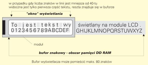 Rodzaje pamięci 2 Pamięć wyświetlania Pamięć wyświetlania jak nazwa wskazuje przechowuje aktualnie wyświetlane znaki.