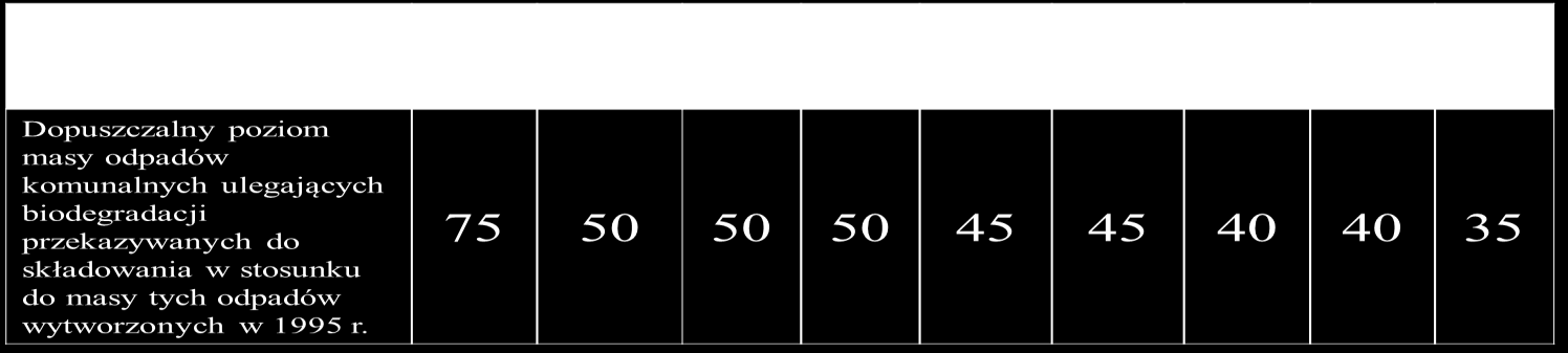 [15] wagowo całkowitej masy odpadów komunalnych ulegających biodegradacji, w stosunku do masy tych odpadów wytworzonych w 1995 r.