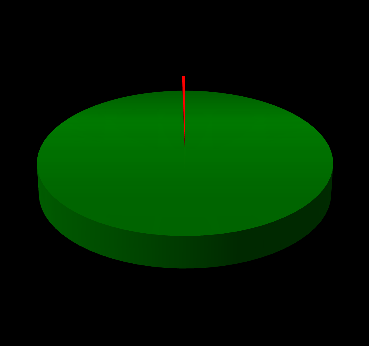 0,31% % ludności zaopatrywanej