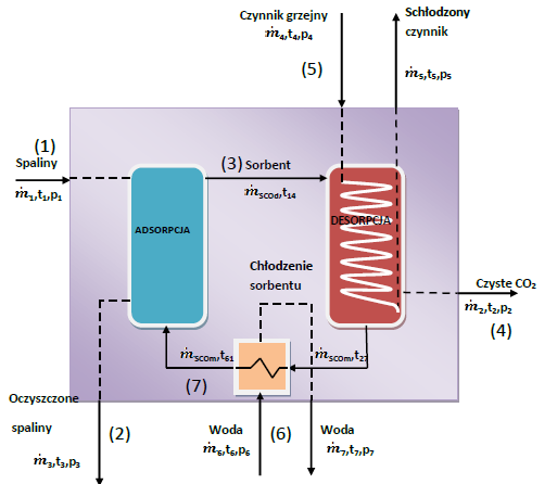 2.2. Jednostka PTSA Drugim etapem było dołączenie do układu jednostki separacji PTSA, w której ze spalin sekwestrowany jest dwutlenek węgla.