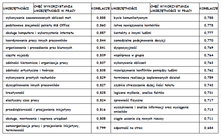 SKORELOWANIE POZIOMU KOMPETENCJI I CHĘCI ICH