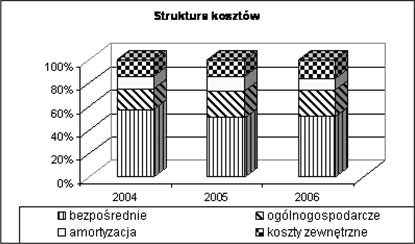 głym. Średnie koszty wzrosły w roku 2006 w porównaniu do roku 2004 dwukrotnie. Koszty ogółem obejmują koszty bezpośrednie, ogólnogospodarcze, amortyzację i koszt czynników zewnętrznych.