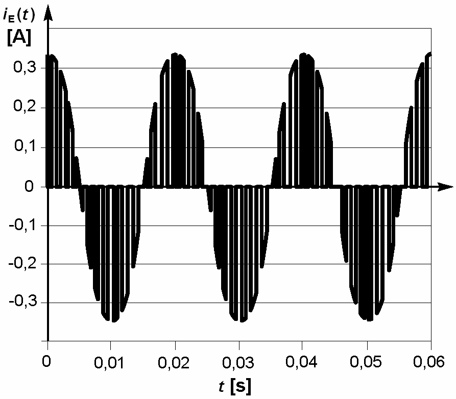 Pośrednie przemienniki częsoliwości zasilanie jednofazowe Przykładowy przebieg prądu ziemnozwarciowego przy jednofazowym zasilaniu przemiennika częsoliwości 47 Pośrednie przemienniki częsoliwości a