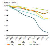 Redukcje emisji pyłu pierwotnego PM10 i PM2,5 oraz prekursorów pyłu w UE w latach 2001-2010 UE 600 500 400