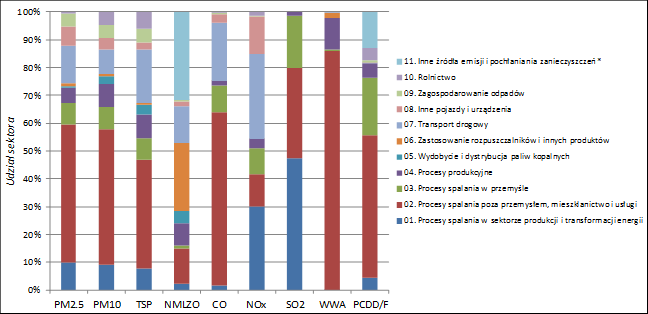 Spalanie paliw stałych w sektorze komunalno-bytowym źródła ciepła małej mocy (<1MW) główne źródło PM10, PM2.5 i toksycznych zanieczyszczeń!