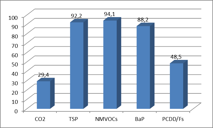 Stopień redukcji emisji (%) TSP, VOCs, B(a)P oraz PCDD/Fs Wymiana wszystkich urządzeń grzewczych opalanych paliwami stałymi na kotły typu BAT (40% kotłów automatycznie, 60% kotłów ręcznie zasilanych