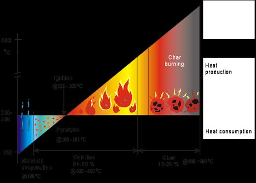 Energia chemiczna paliwa Ciepło użytkowe sprawność energetyczna, ŋ właściwości fizykochemiczne paliwa: Q, W, A, V, ziarno Spalanie całkowite i zupełne 1) Paliwo suche paliwo + para wodna Zapłon 225