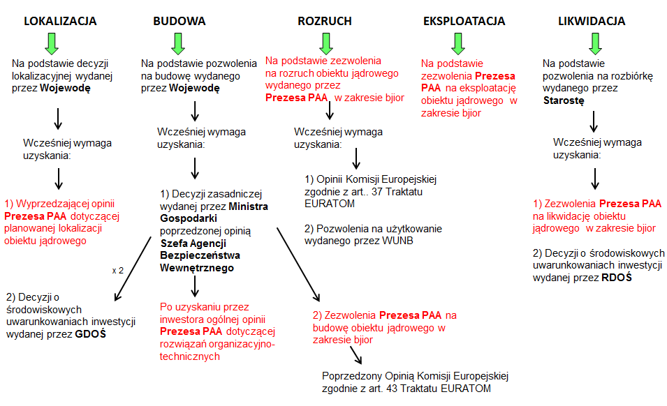 Rysunek 3. Udział Prezesa PAA w wydawaniu zezwoleń dla obiektów jądrowych.