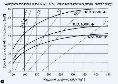 q k = 49 W/K Wyd. chłodnicza aparatu KFA 1000/F: Qj. C.