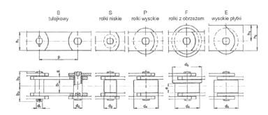 ŁŃCUCHY POCIĄGOWE wg PN-71/M-84186, ISO/R 1977 Nr ISO Podziałka p Wymiar roboczy b1 Tulejka Rolki Sworzeń Płytki d2 B d3 S d4 P d5 F e d1 b2 b3 s h1 h2 h3 F min.