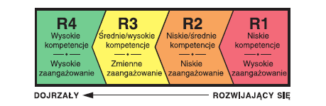 Badania pokazują, że prawdopodobieństwo osiągnięcia danego celu lub realizacji zadania przez osoby z suboptymalną perspektywą motywacyjną jest mniejsze.