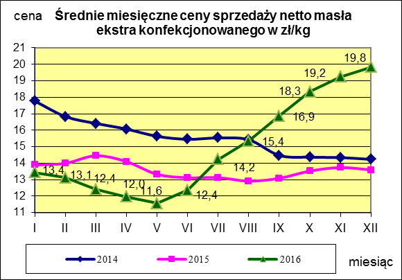 Masło ekstra