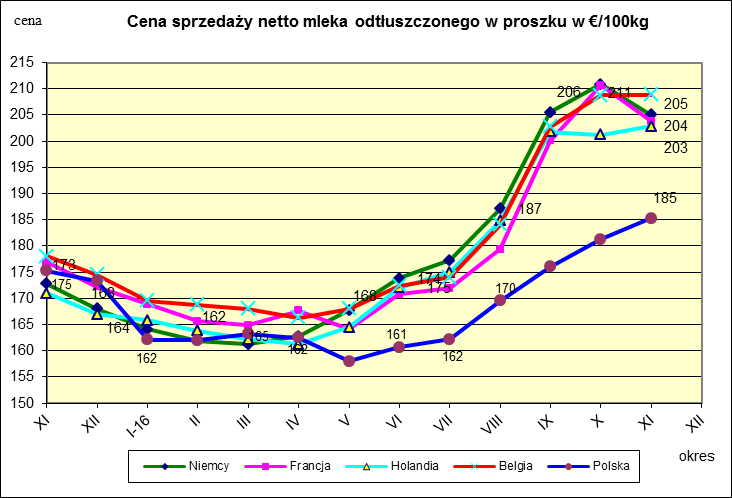 Ceny sprzedaży netto