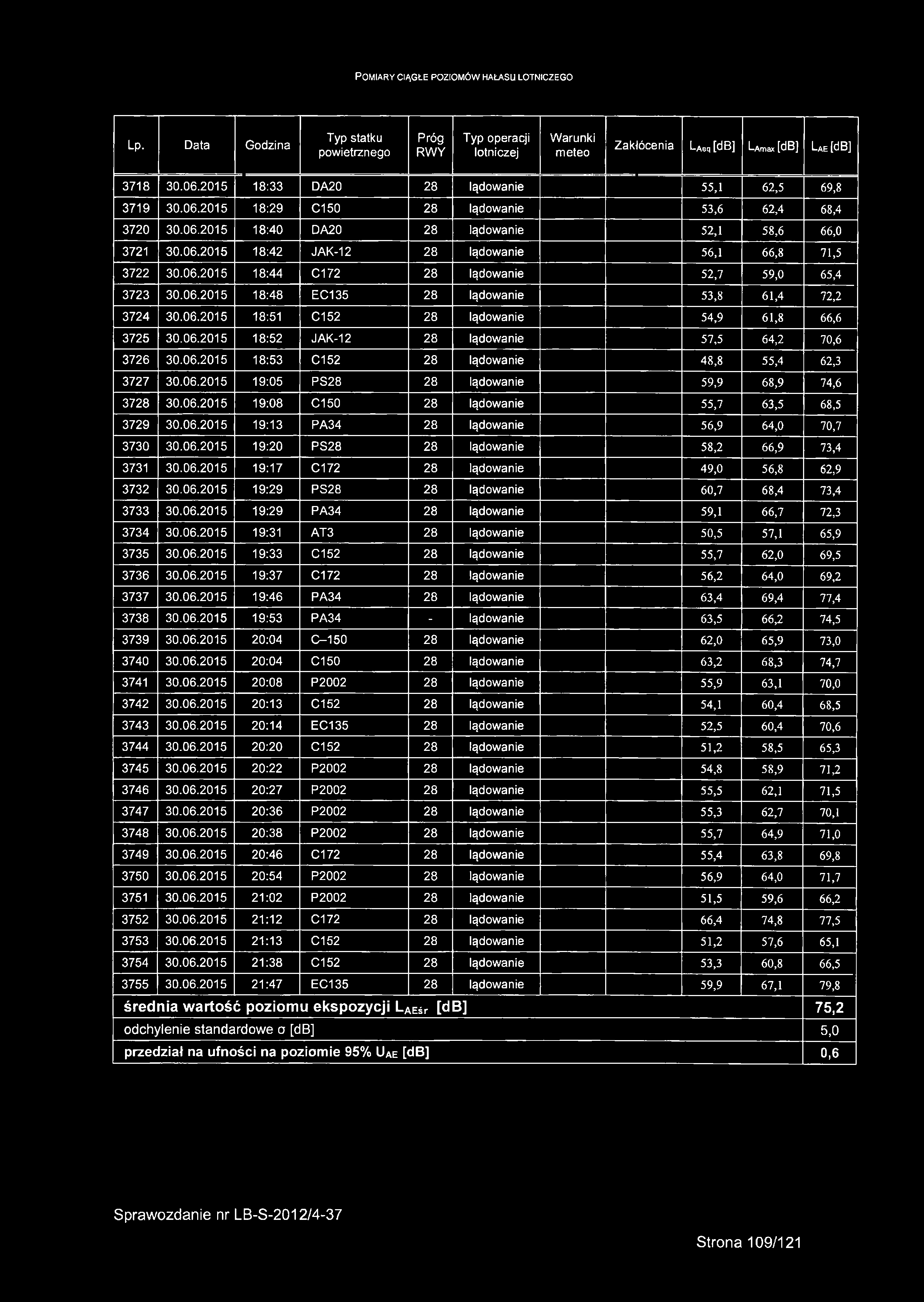 06.2015 18:51 C152 28 lądowanie 54,9 61,8 6 6, 6 3725 30.06.2015 18:52 JAK-12 28 lądowanie 57,5 64,2 70,6 3726 30.06.2015 18:53 C152 28 lądowanie 48,8 55,4 62,3 3727 30.06.2015 19:05 PS28 28 lądowanie 59,9 68,9 74,6 3728 30.