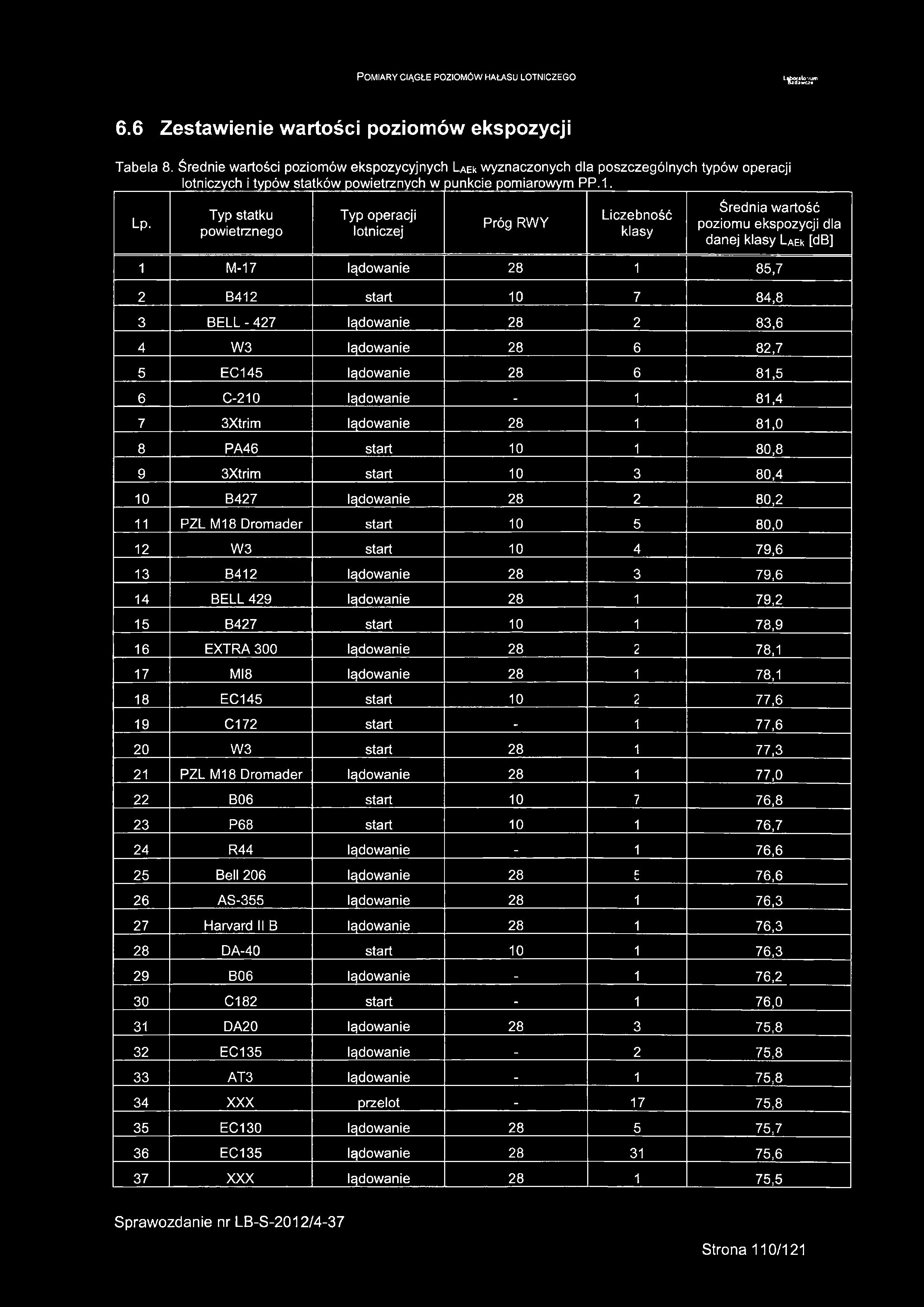 Liczebność klasy Średnia wartość poziomu ekspozycji dla danej klasy LAek [db] 1 M-17 lądowanie 28 1 85,7 2 B412 start 10 7 84,8 3 B E L L-4 2 7 lądowanie 28 2 83,6 4 W3 lądowanie 28 6 82,7 5 EC145