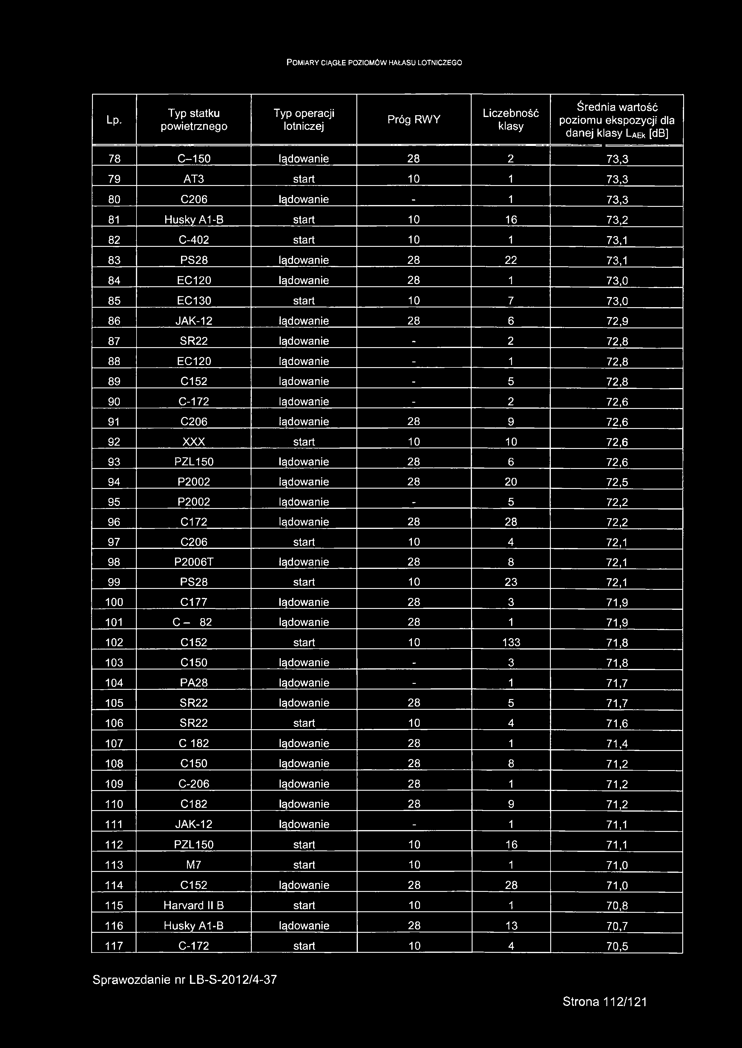 start 10 1 73,1 83 PS28 lądowanie 28 22 73,1 84 EC120 lądowanie 28 1 73,0 85 EC130 start 10 7 73,0 86 JAK-12 lądowanie 28 6 72,9 87 SR22 lądowanie - 2 72,8 88 EC120 lądowanie - 1 72,8 89 C152