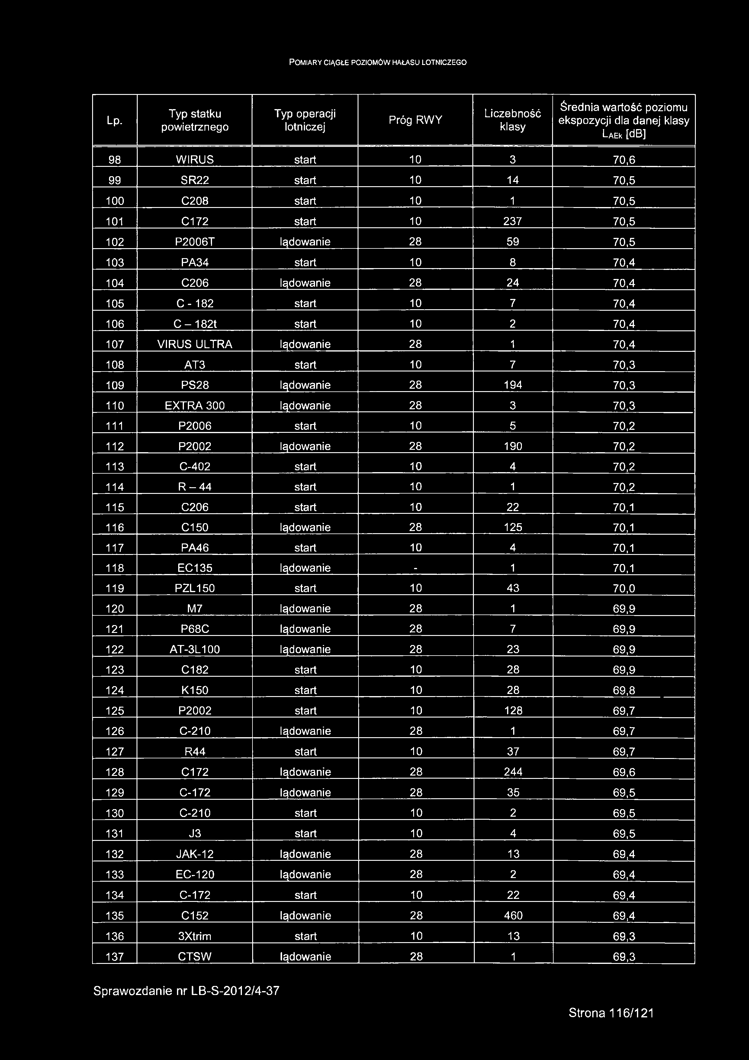 lądowanie 28 59 70,5 103 PA34 start 10 8 70,4 104 C206 lądowanie 28 24 70,4 105 C - 182 start 10 7 70,4 106 C - 1 82t start 10 2 70,4 107 VIRUS ULTRA lądowanie 28 1 70,4 108 AT3 start 10 7 70,3 109