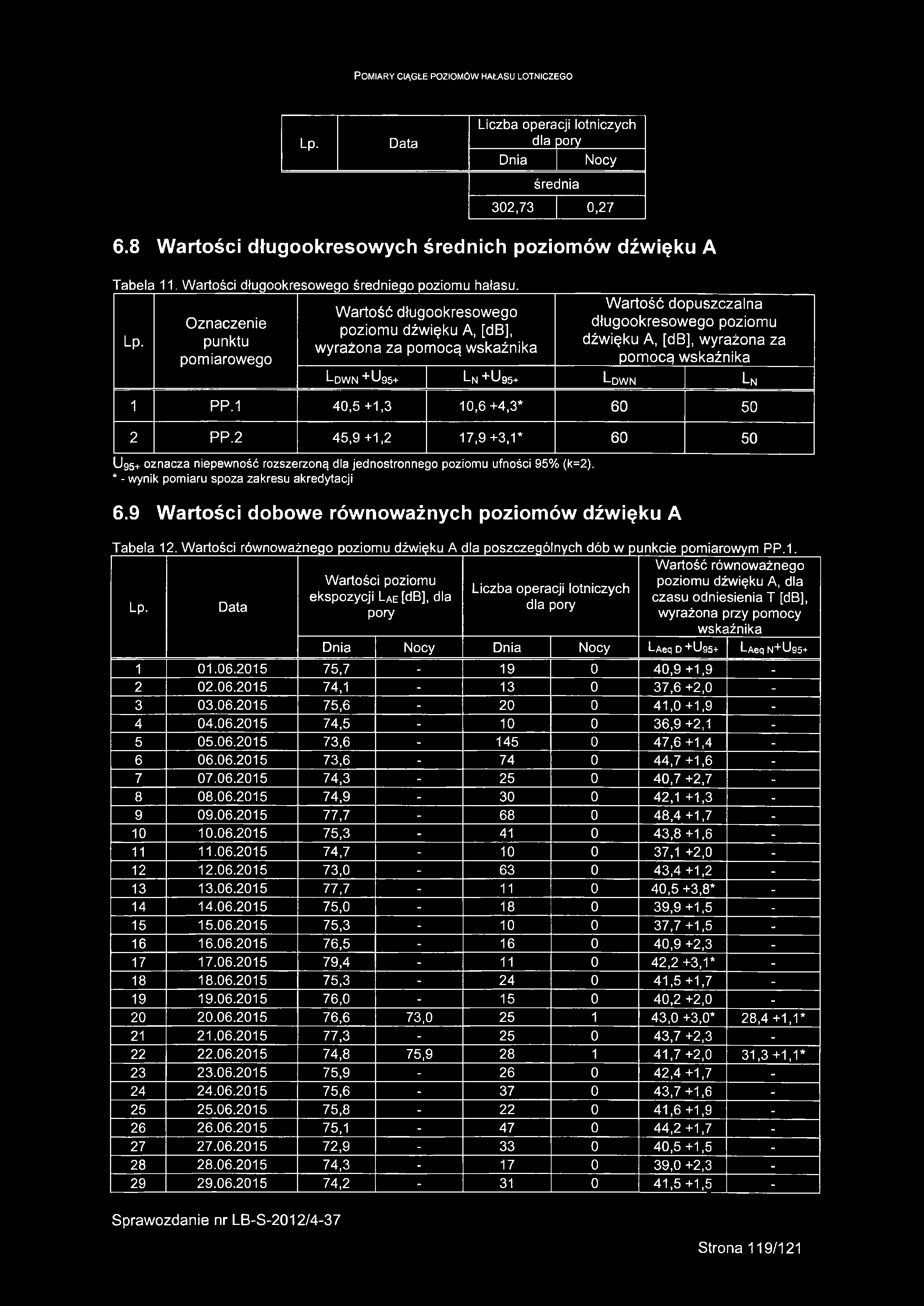 Lp- Oznaczenie punktu pomiarowego Wartość długookresowego poziomu dźwięku A, [db], wyrażona za pomocą wskaźnika Wartość dopuszczalna długookresowego poziomu dźwięku A, [db], wyrażona za pomocą