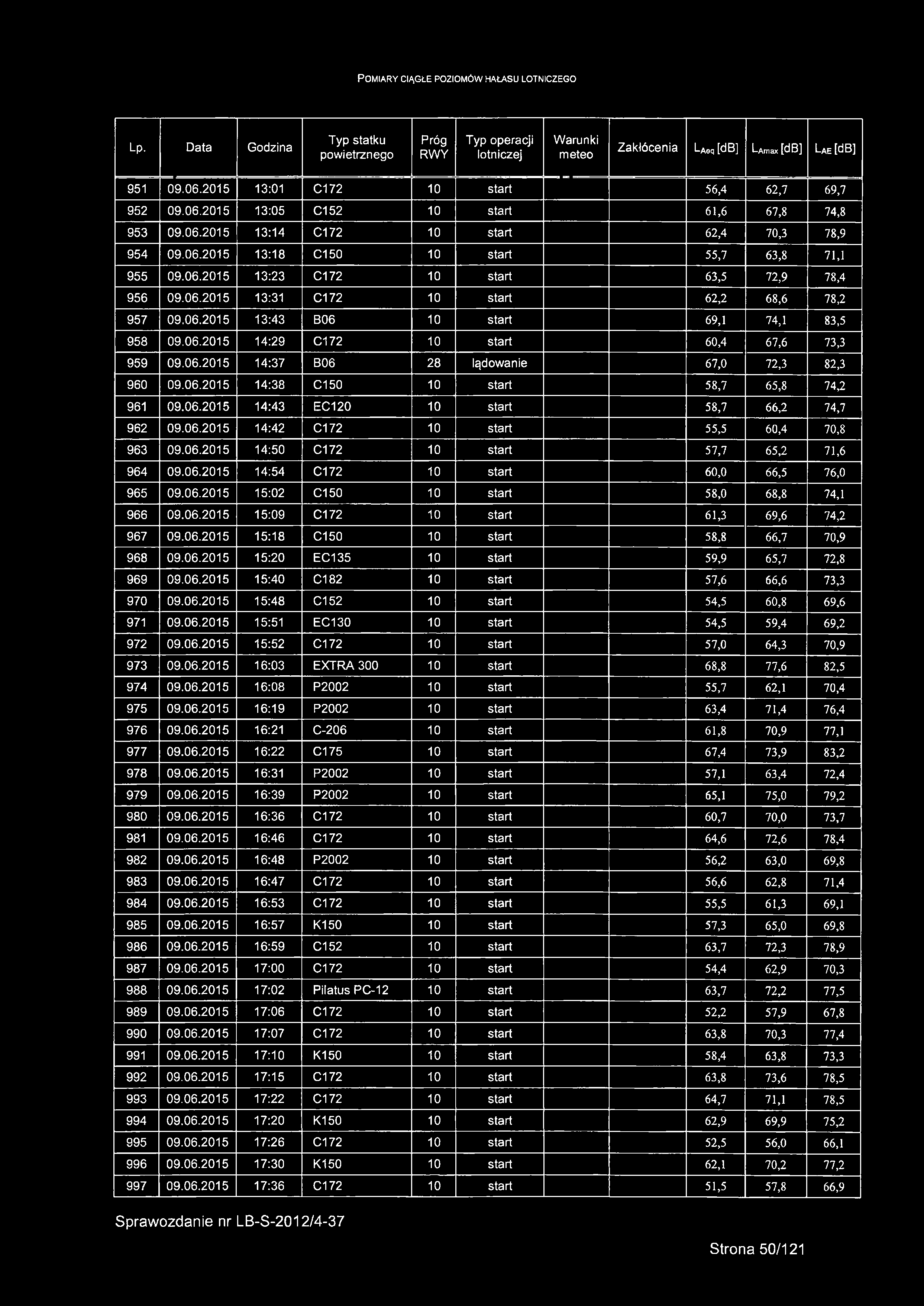 06.2015 13:43 B06 10 start 69,1 74,1 83,5 958 09.06.2015 14:29 C172 10 start 60,4 67,6 73,3 959 09.06.2015 14:37 B06 28 lądowanie 67,0 72,3 82,3 960 09.06.2015 14:38 C150 10 start 58,7 65,8 74,2 961 09.